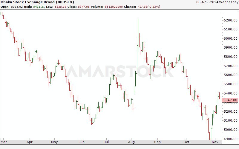 Share Market Tools For Dhaka Stock Exchange (DSE) Bangladesh